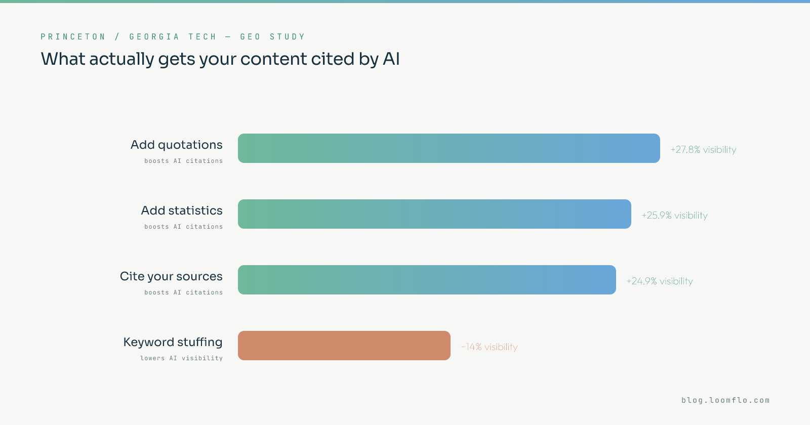 AEO vs SEO chart: the GEO study tactics that boost AI citations — adding quotations, statistics and citing sources