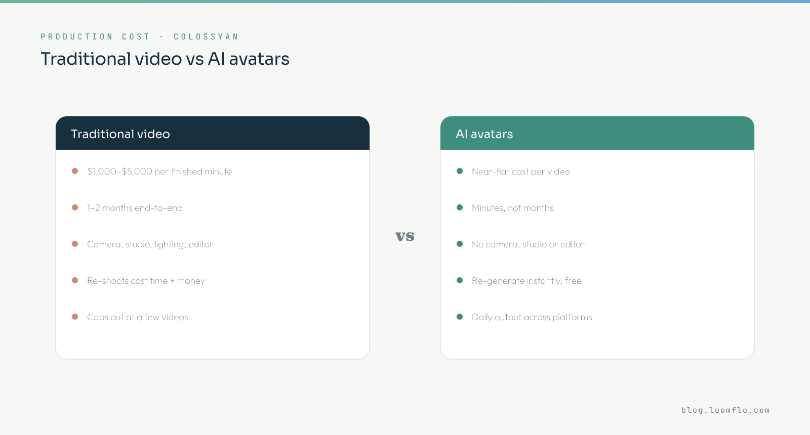 AI avatars: traditional video versus AI avatar production cost and time comparison