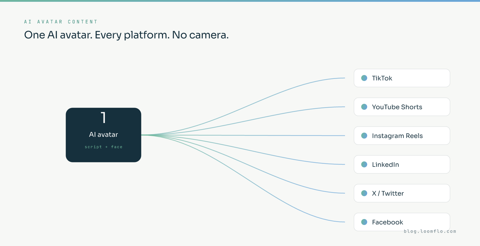 AI avatars workflow: one script fanning out into TikTok, YouTube Shorts, Instagram Reels, LinkedIn, X, and Facebook