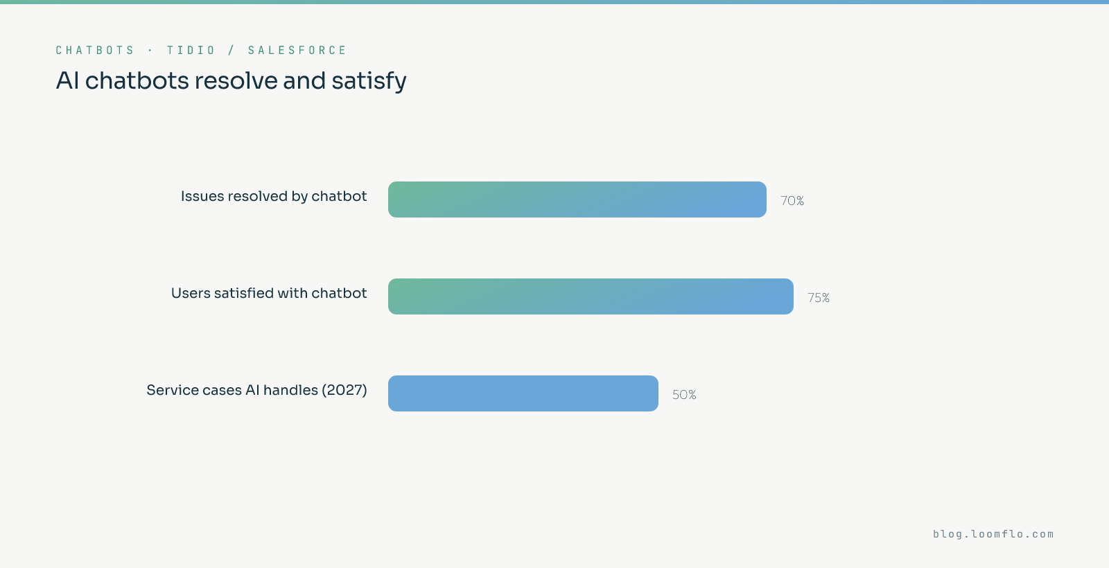 AI chatbots for business results: 70% of issues resolved by chatbot, 75% of users satisfied, and 50% of service cases handled by AI projected for 2027