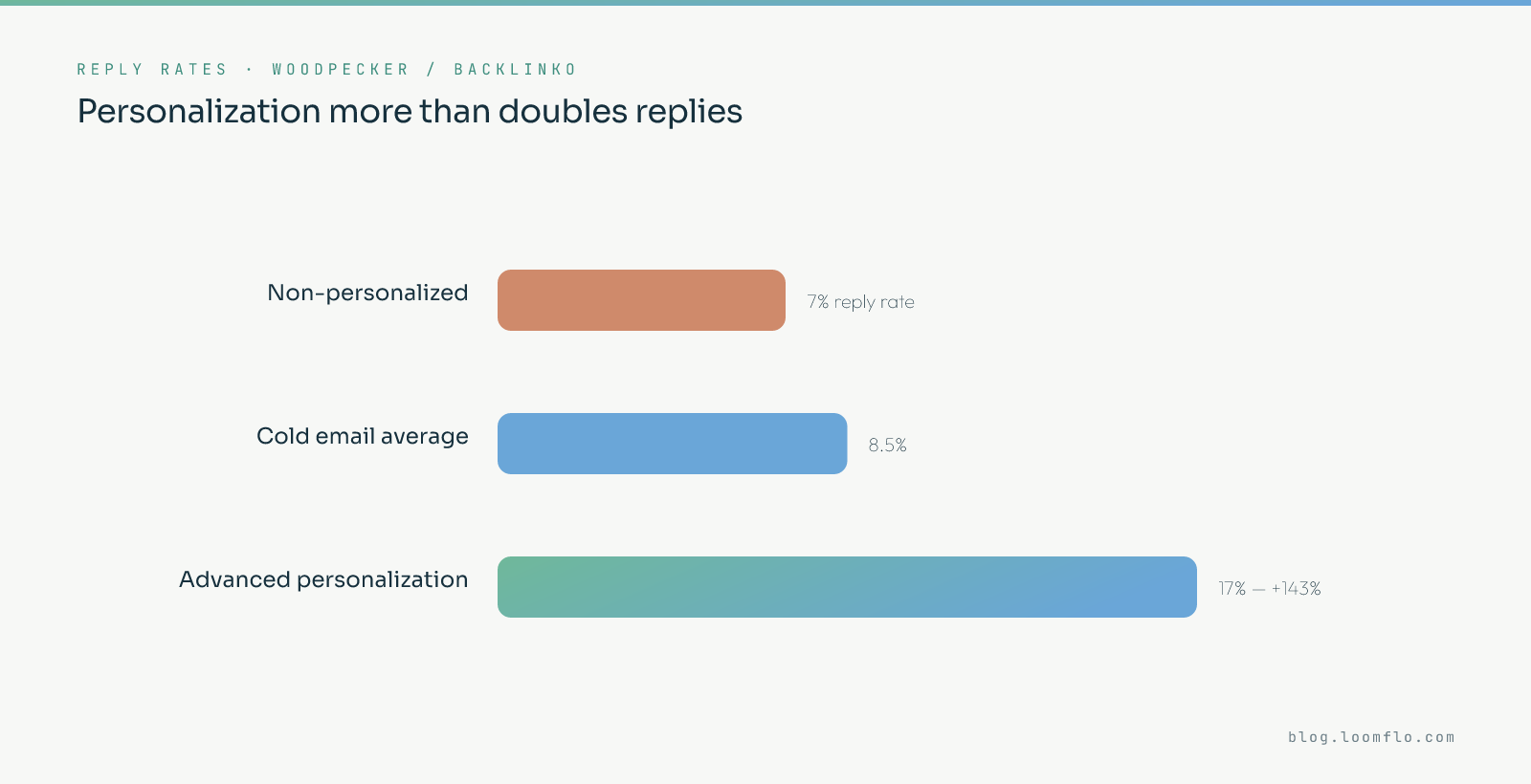 AI cold email chart: advanced personalization lifts reply rates to 17% versus 7% for non-personalized emails