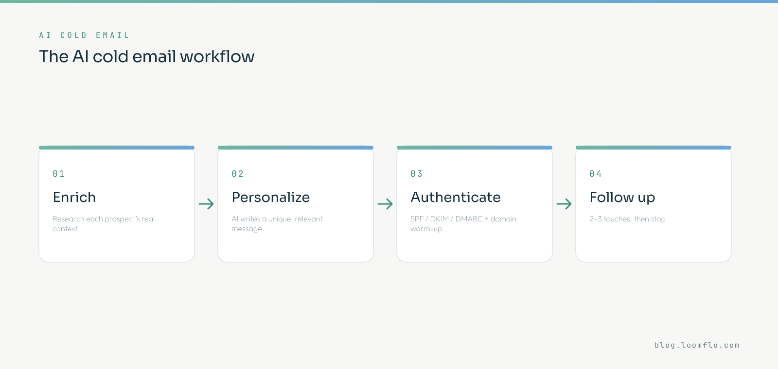 The AI cold email workflow: enrich each prospect, personalize with AI, authenticate the domain, then follow up two or three times