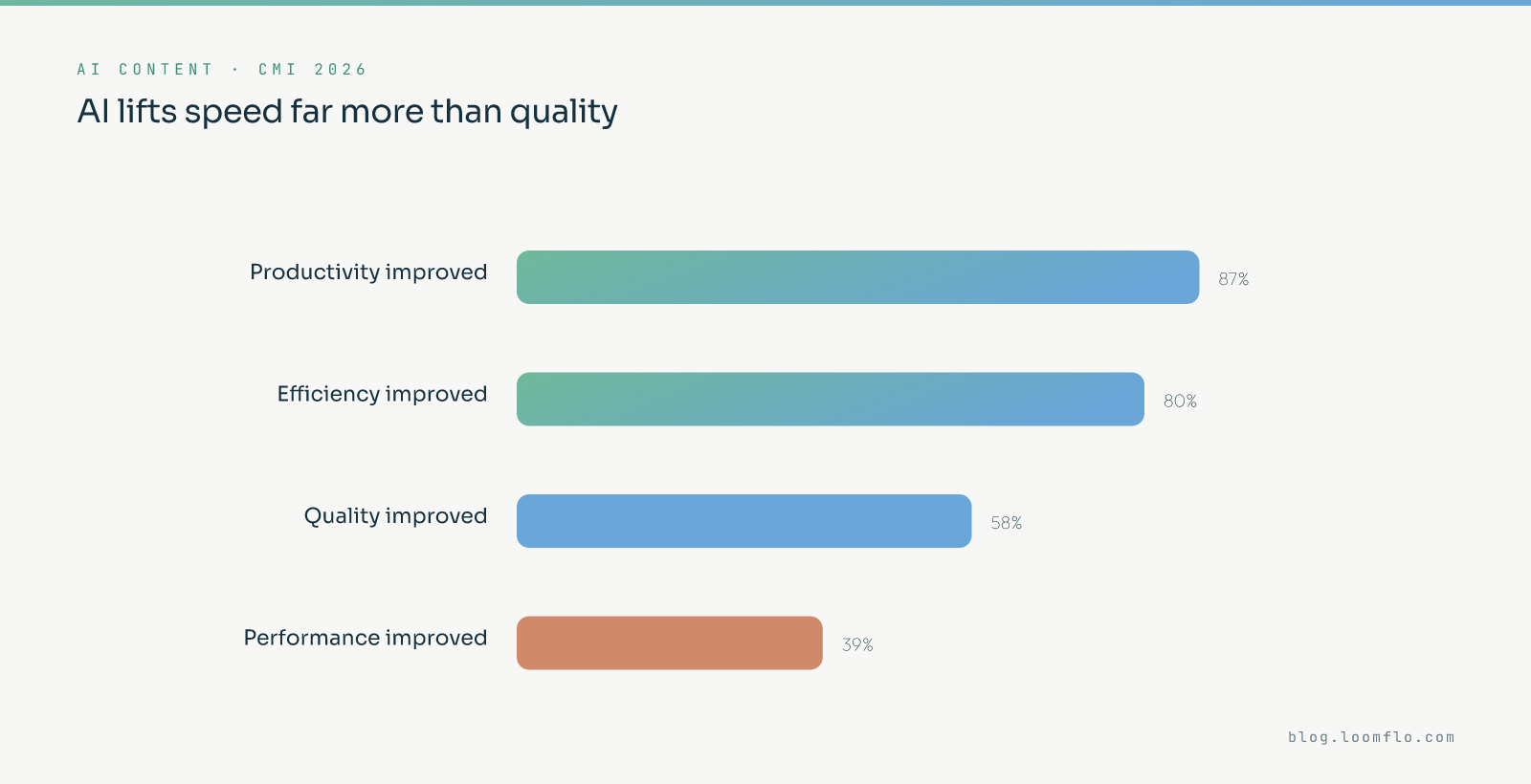 AI content creation data: AI improved productivity for 87% and efficiency for 80% of teams, but quality for only 58% and performance for 39%