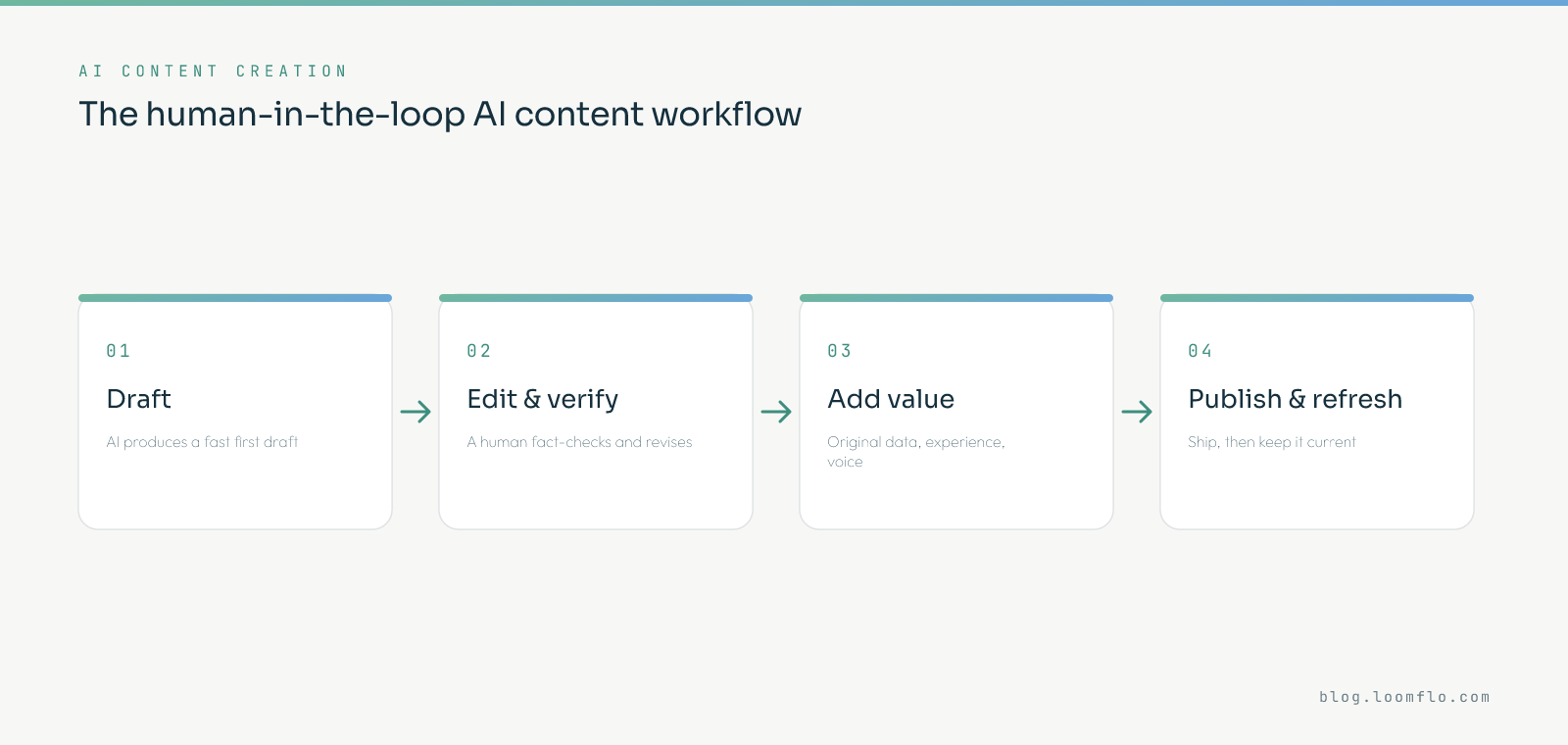 The human-in-the-loop AI content creation workflow: AI drafts, a human edits and verifies, original value is added, then publish and refresh