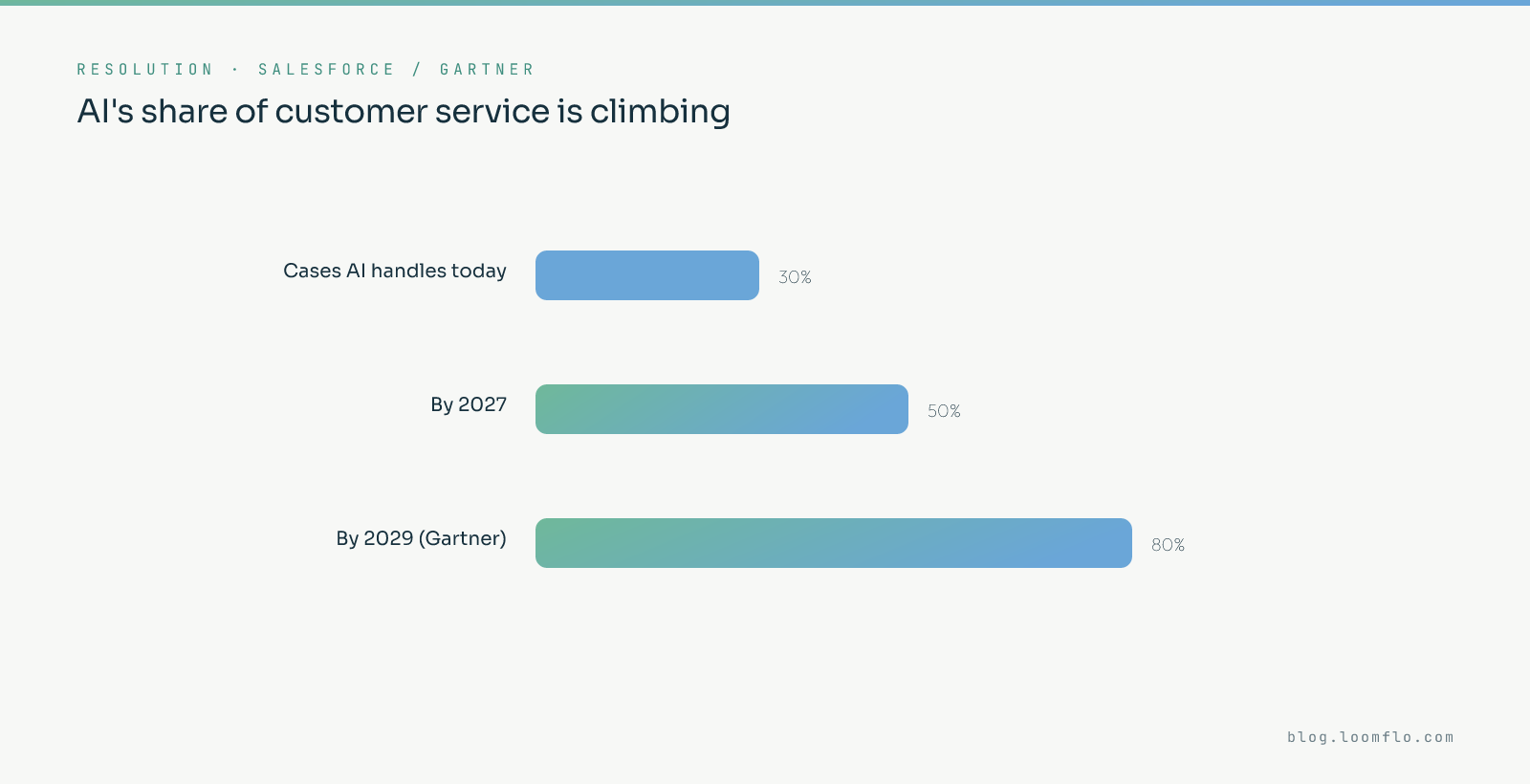 AI customer service resolution climbing: AI handles 30% of cases today, projected 50% by 2027 and 80% of common issues by 2029