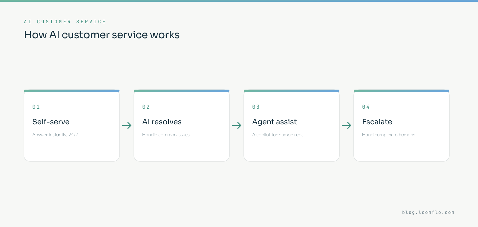 How AI customer service works: self-serve answers 24/7, AI agents resolve common issues, agent-assist copilots help human reps, and complex cases escalate to humans