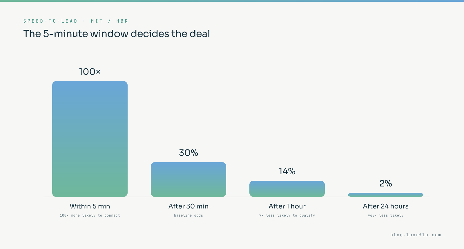 AI lead generation: speed-to-lead chart showing you are 100× more likely to connect within five minutes