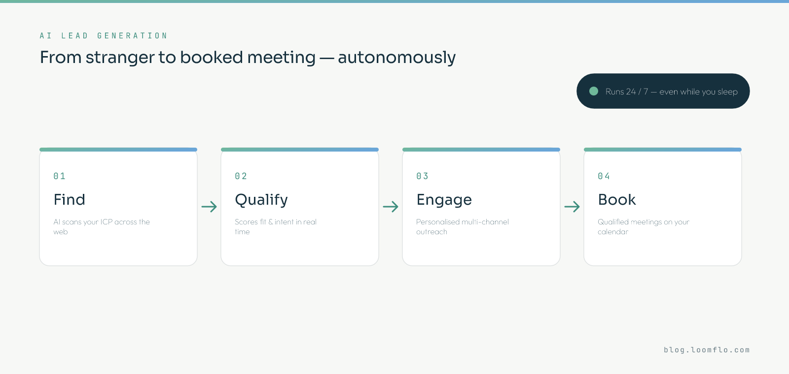 AI lead generation pipeline: autonomous agents Find, Qualify, Engage, and Book meetings, running 24/7
