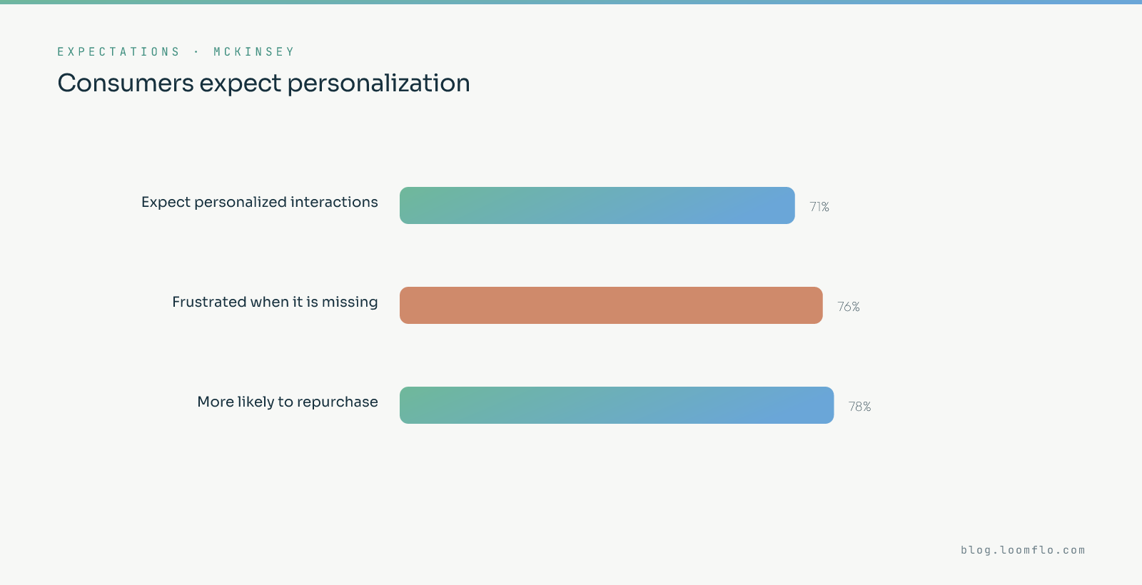 AI personalization data: 71% of consumers expect personalized interactions, 76% are frustrated when it's missing, 78% are more likely to repurchase