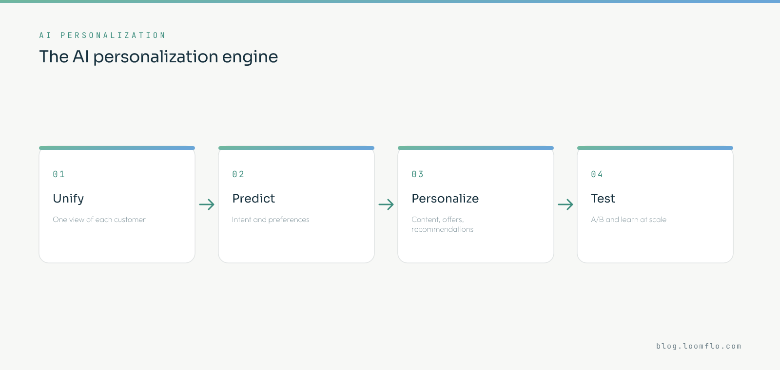 The AI personalization engine: unify customer data, predict intent and preferences, personalize content and offers, then test and learn at scale