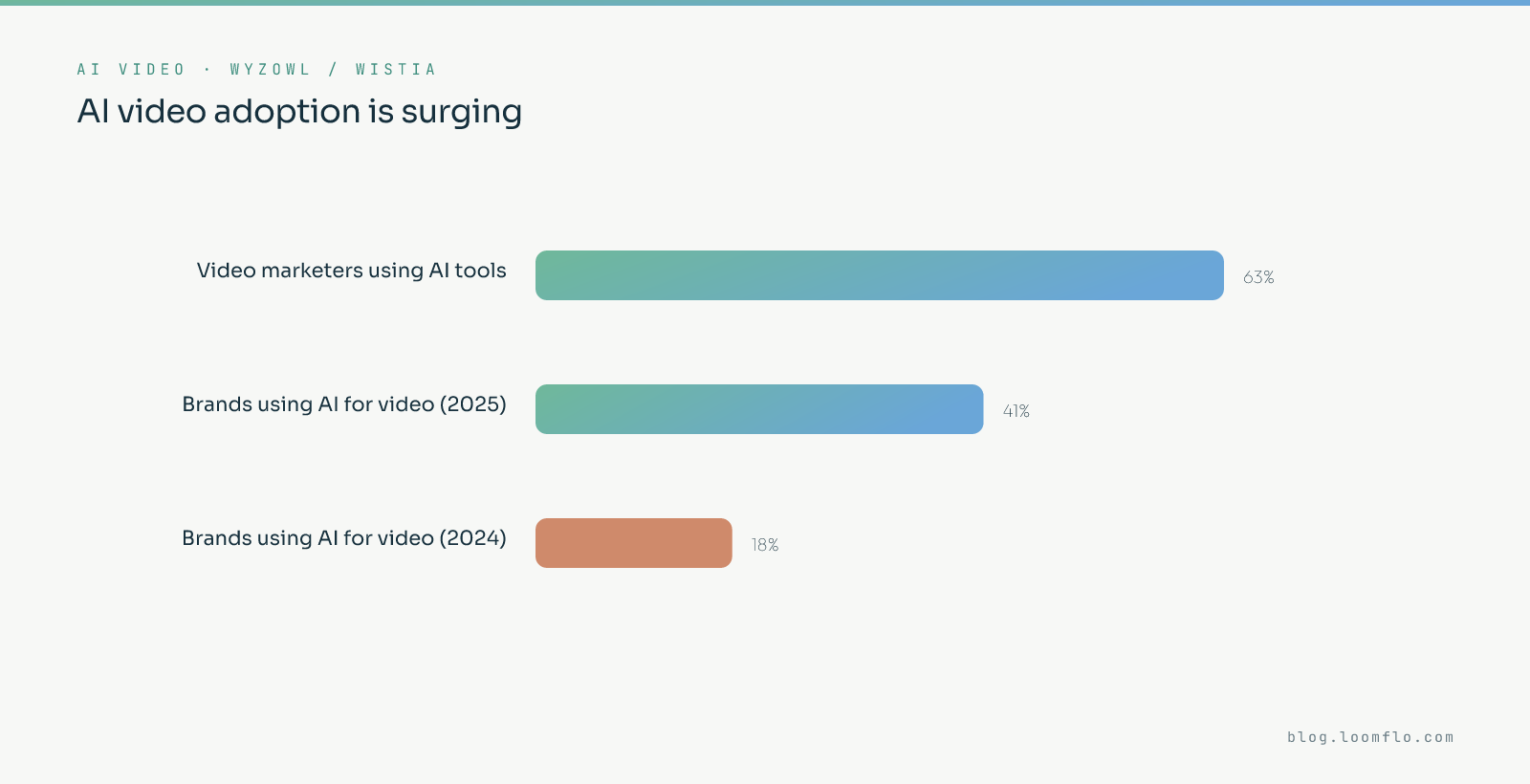 AI video adoption is surging: 63% of video marketers use AI tools, 41% of brands use AI for video in 2025 versus 18% in 2024