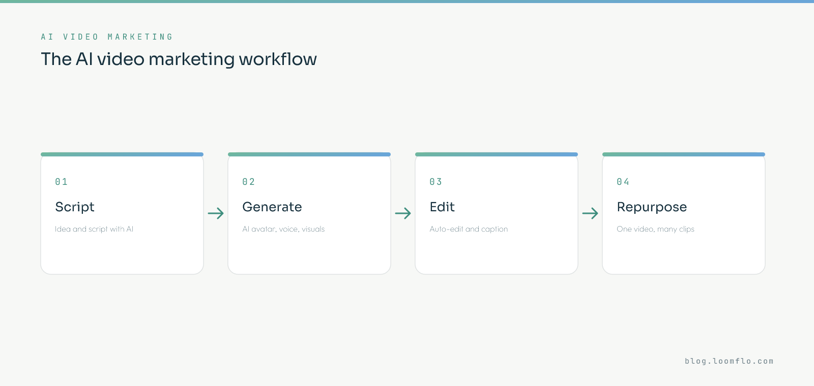 The AI video marketing workflow: script the idea with AI, generate with AI avatar and voice, auto-edit and caption, then repurpose one video into many clips