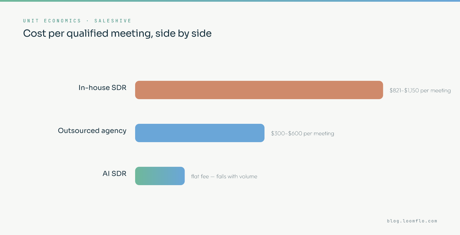AI vs human SDR: cost per qualified meeting compared across in-house reps, outsourced agencies and an AI SDR
