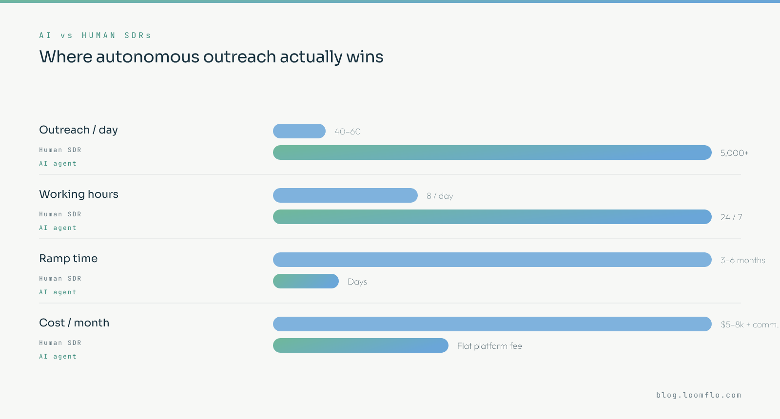 AI vs human SDR comparison chart across outreach per day, working hours, ramp time, and monthly cost