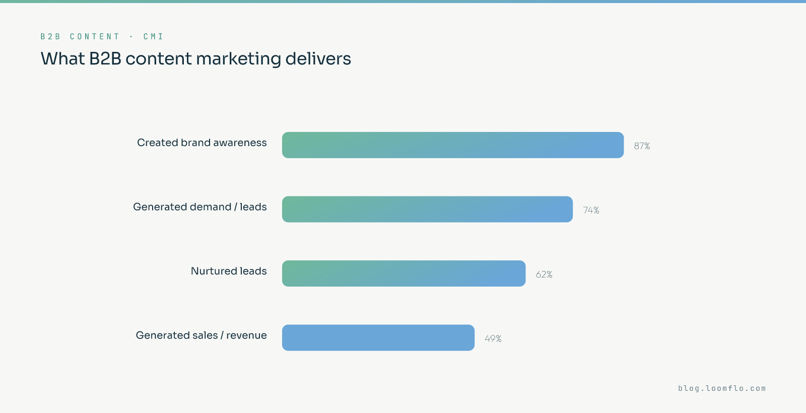 What B2B content marketing achieves: created brand awareness 87%, generated demand and leads 74%, nurtured leads 62%, generated sales and revenue 49%