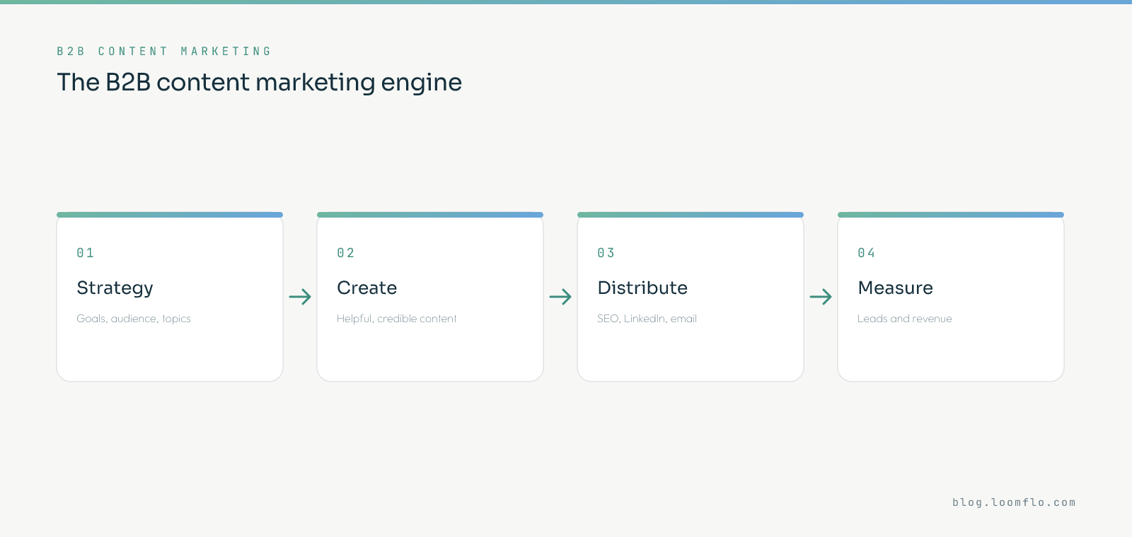 The B2B content marketing engine: set strategy, create helpful content, distribute via SEO, LinkedIn and email, then measure leads and revenue