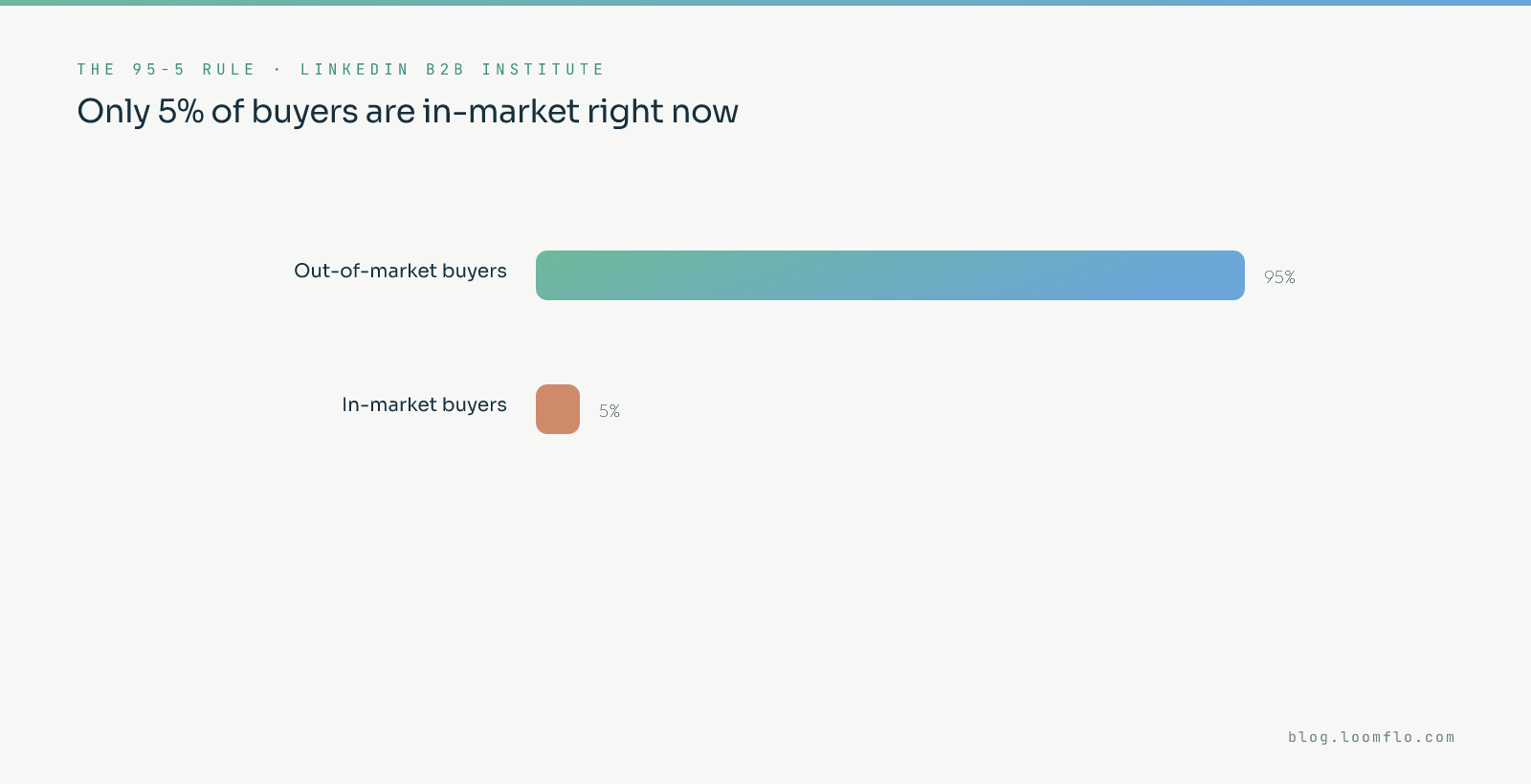 Demand generation and the 95-5 rule: only about 5% of B2B buyers are in-market at any time while 95% are out-of-market