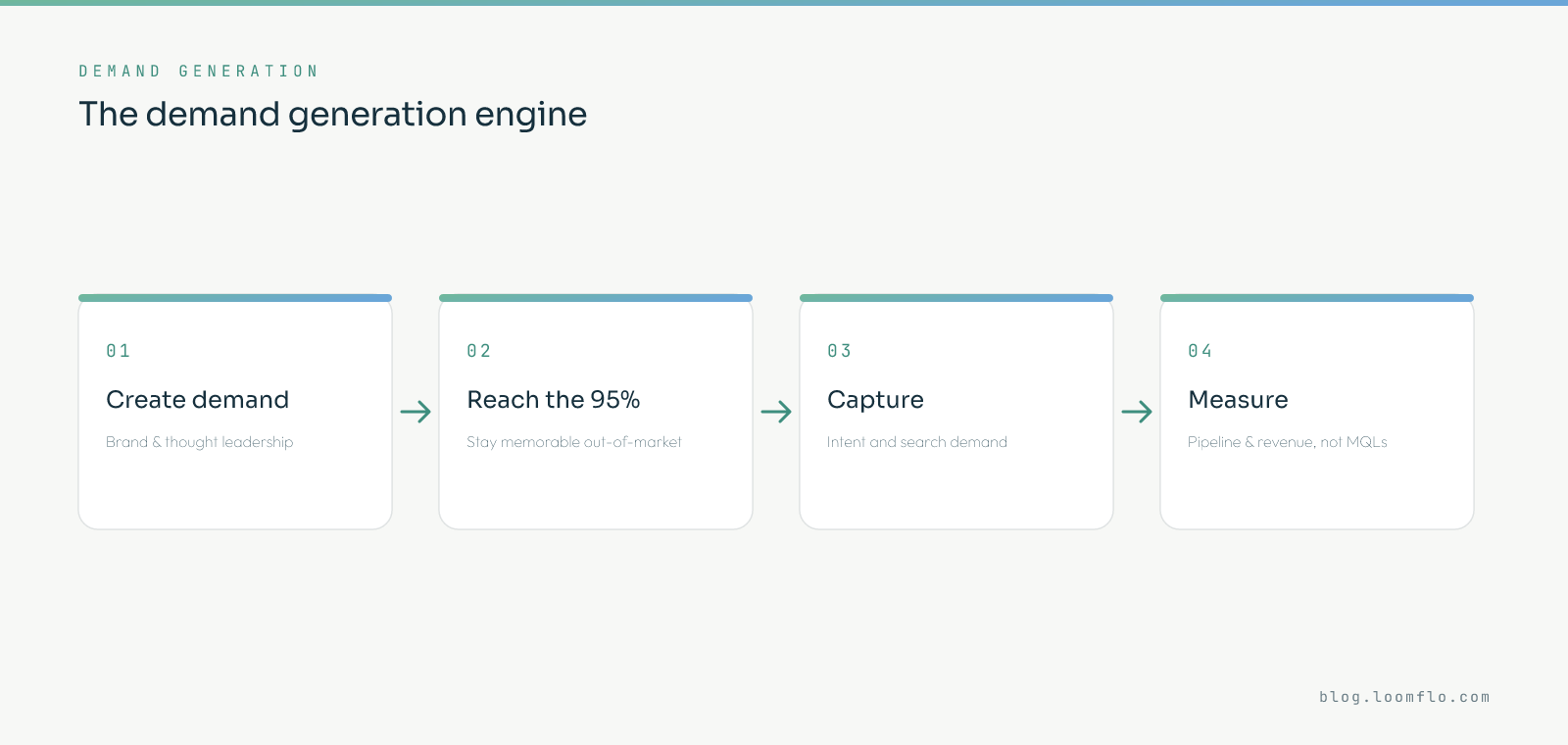 The demand generation engine: create demand with brand and thought leadership, reach the 95% out-of-market, capture demand via intent and search, then measure pipeline and revenue not MQLs