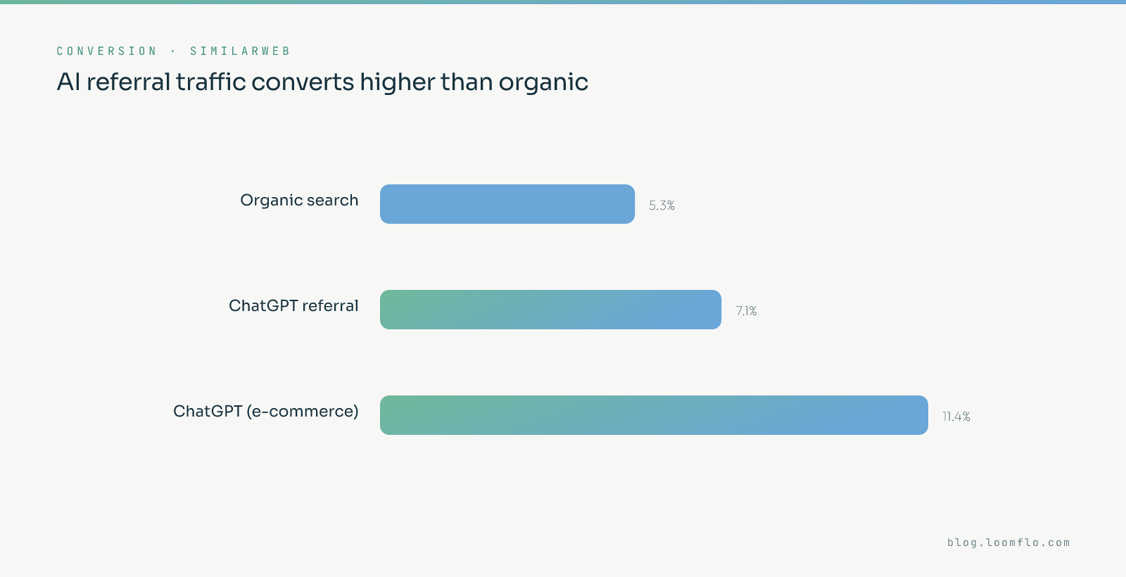 Generative engine optimization payoff: ChatGPT referral traffic converts at 7.1% and 11.4% for e-commerce, versus 5.3% for organic search