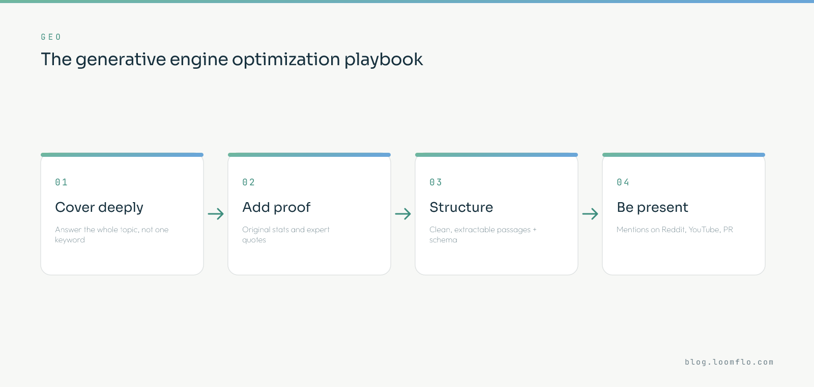 The generative engine optimization playbook: cover the topic deeply, add proof, structure for extraction, and build mentions where engines look
