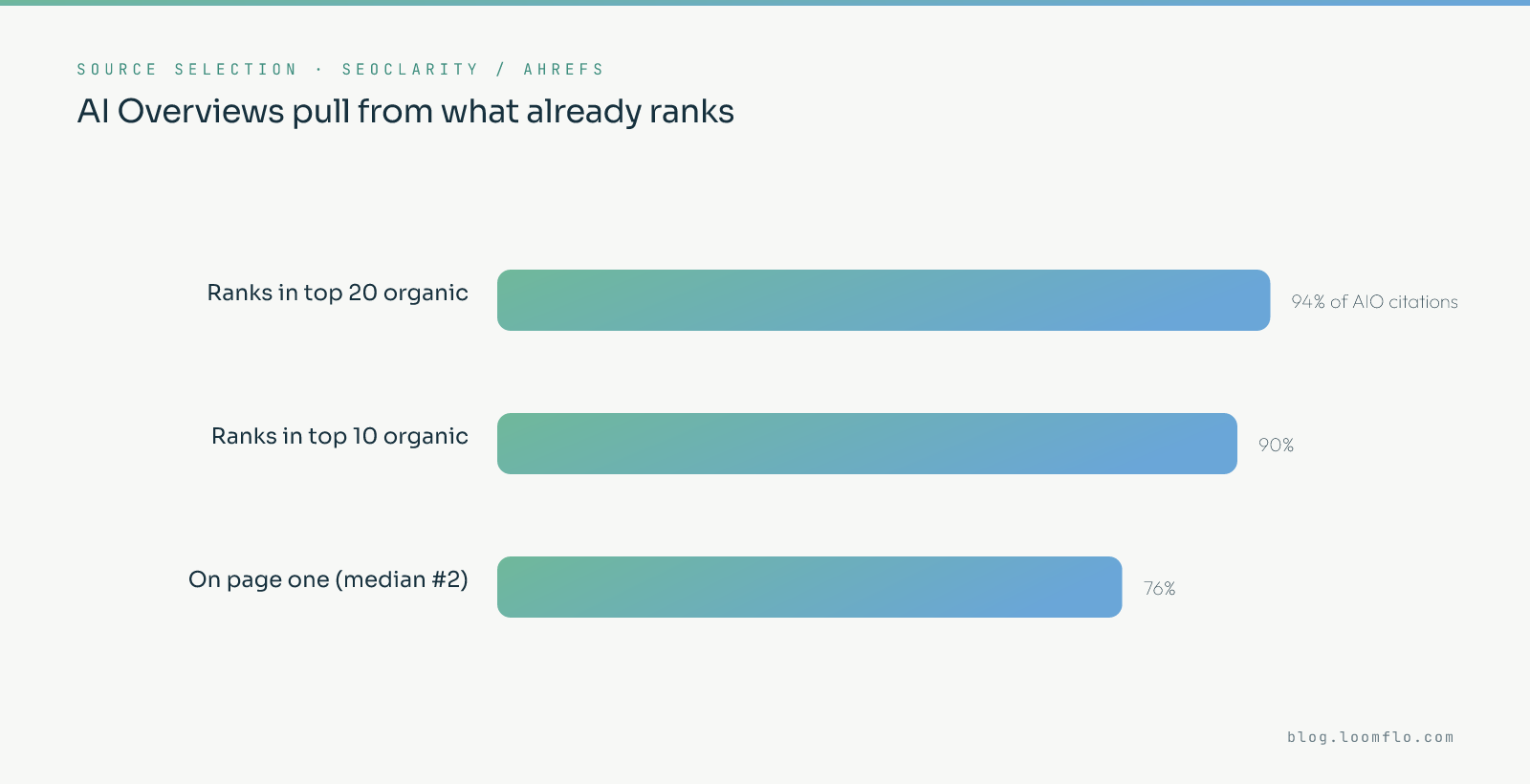 Chart showing Google AI Overviews pull citations from pages that already rank in the top 10 and top 20 organic results