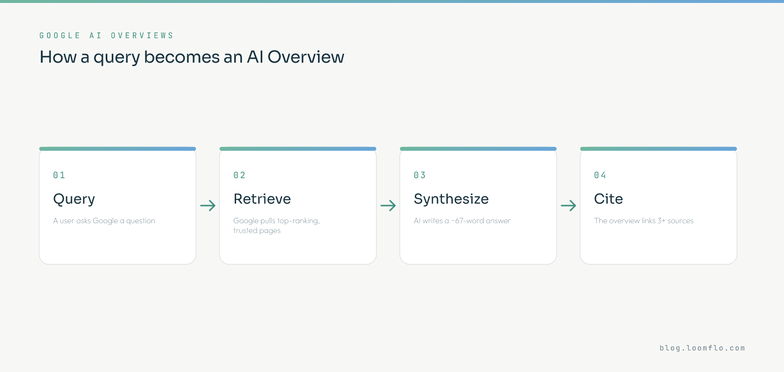 How a query becomes a Google AI Overview: query, retrieve top-ranking sources, synthesize a short answer, cite 3 or more sources