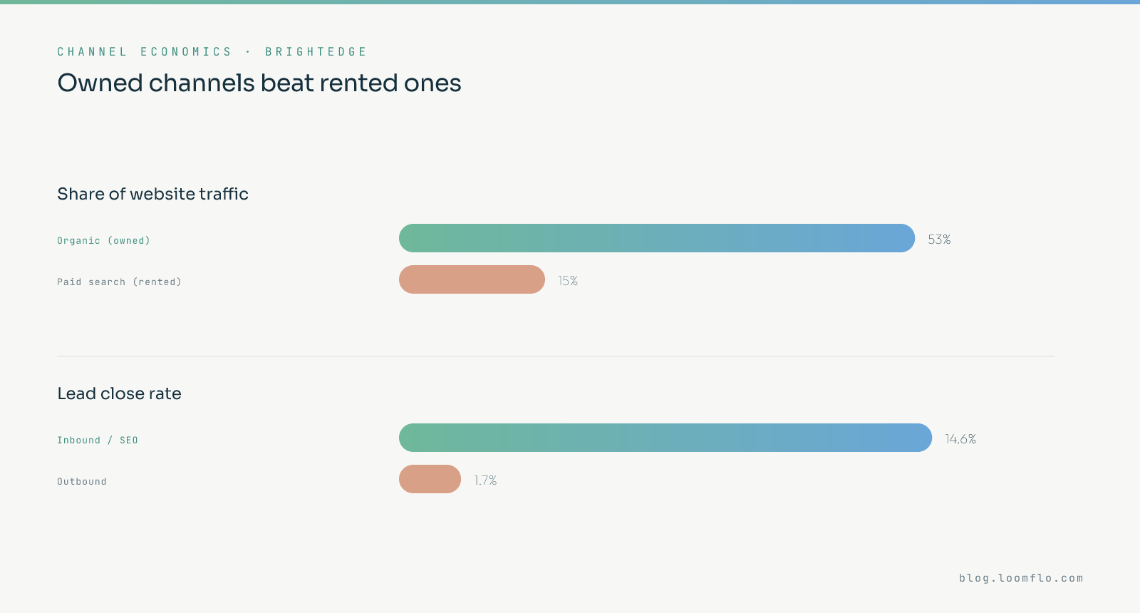 Growth infrastructure: owned versus rented channels — organic traffic share and inbound close rates