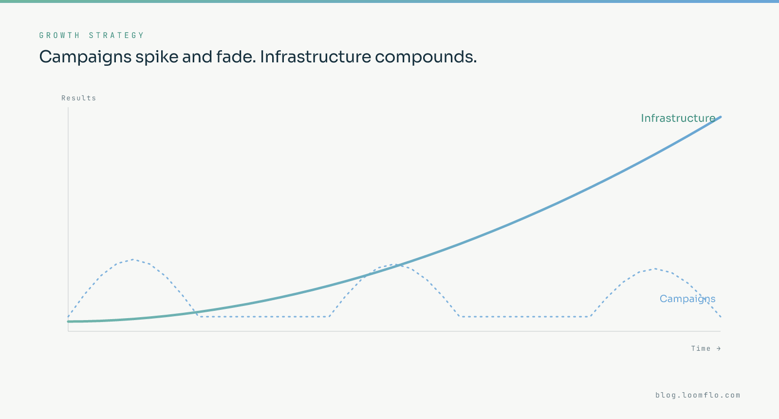 Growth infrastructure vs campaigns chart: repeated spikes that fade to flat versus a compounding curve climbing over time