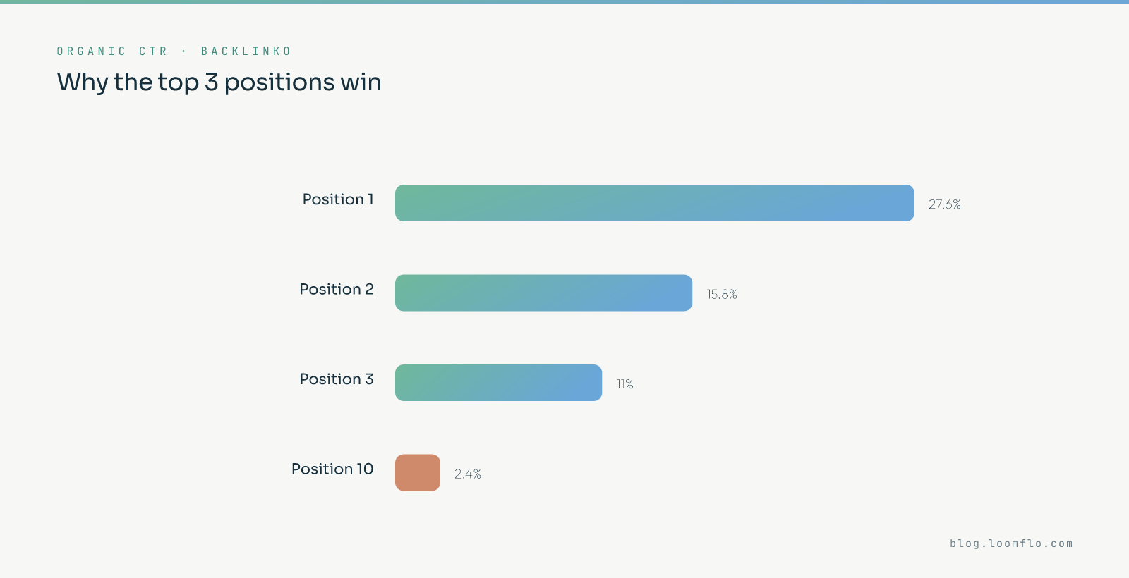 Organic click-through rate by position: position 1 gets 27.6%, position 2 gets 15.8%, position 3 gets 11%, position 10 gets 2.4%