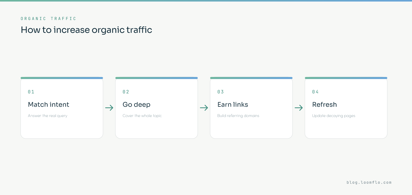 How to increase organic traffic: match search intent, cover the topic deeply, earn referring domains, and refresh decaying pages