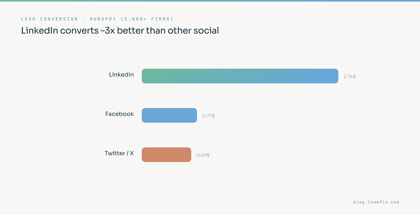 LinkedIn lead generation converts visitors at 2.74%, about three times higher than Facebook (0.77%) and Twitter/X (0.69%)