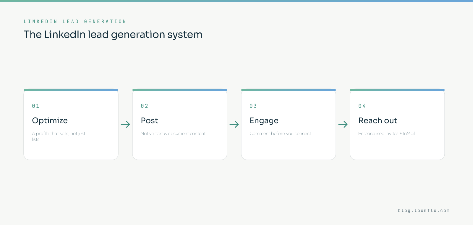The LinkedIn lead generation system: optimize your profile, post native content, engage before pitching, then reach out with personalized invites and InMail