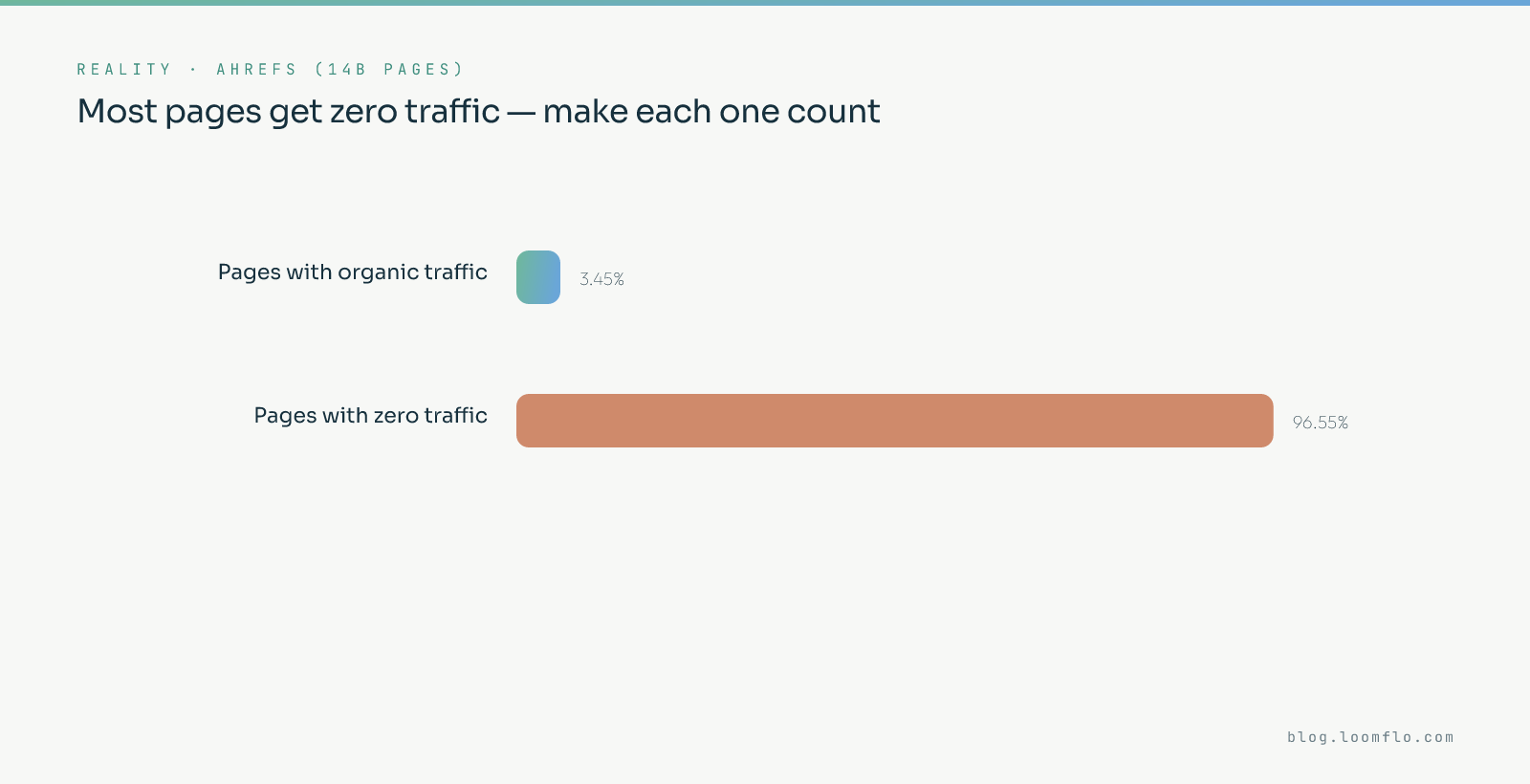Programmatic SEO reality: 96.55% of web pages get zero organic traffic, so each programmatic page must earn its place
