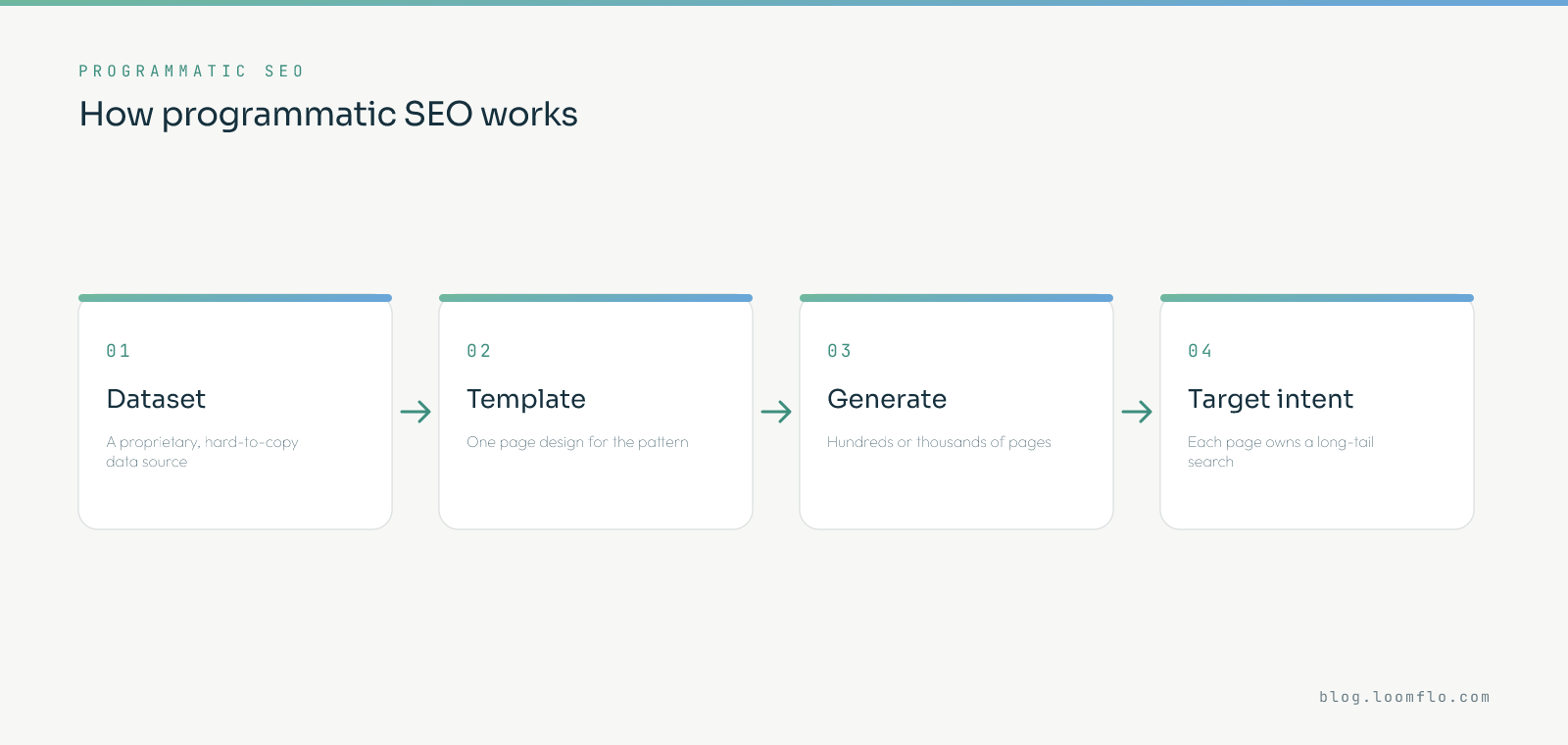 How programmatic SEO works: a proprietary dataset feeds one template to generate thousands of pages, each targeting a long-tail search