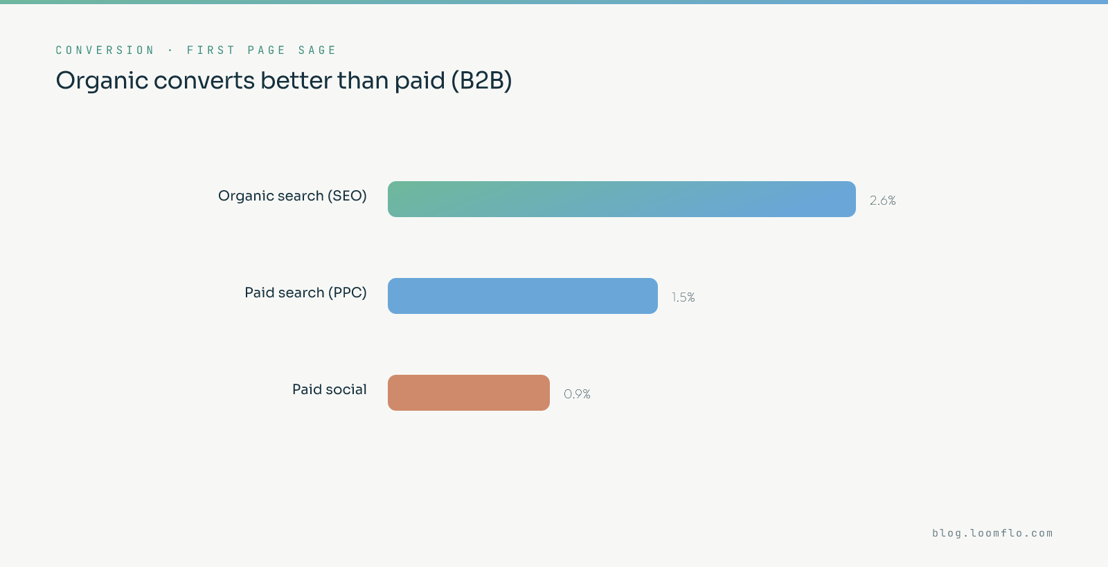 SaaS SEO conversion: organic search converts B2B visitors at 2.6% versus 1.5% for paid search and 0.9% for paid social