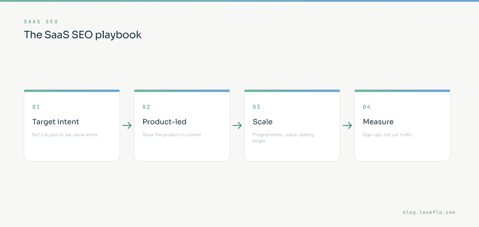 The SaaS SEO playbook: target bottom-of-funnel and jobs-to-be-done keywords, create product-led content, scale with programmatic pages, then measure sign-ups not just traffic