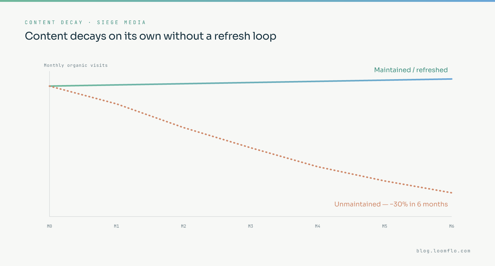 SEO automation: content decay chart — unmaintained content loses about 30% of its traffic in six months versus maintained content