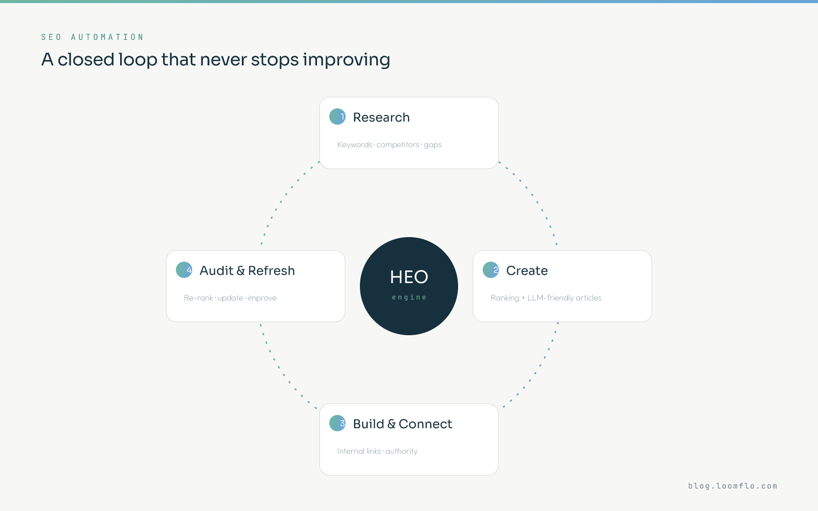 Closed-loop engine to automate SEO: Research, Create, Build & Connect, Audit & Refresh, cycling around a central HEO core