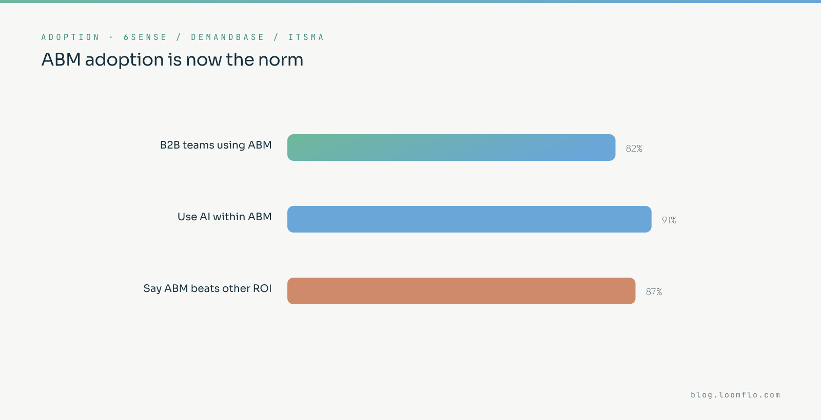 ABM adoption statistics: 82% of B2B teams use account-based marketing (6sense), 91% use AI within ABM (Demandbase), and 87% say ABM beats other strategies on ROI (ITSMA)