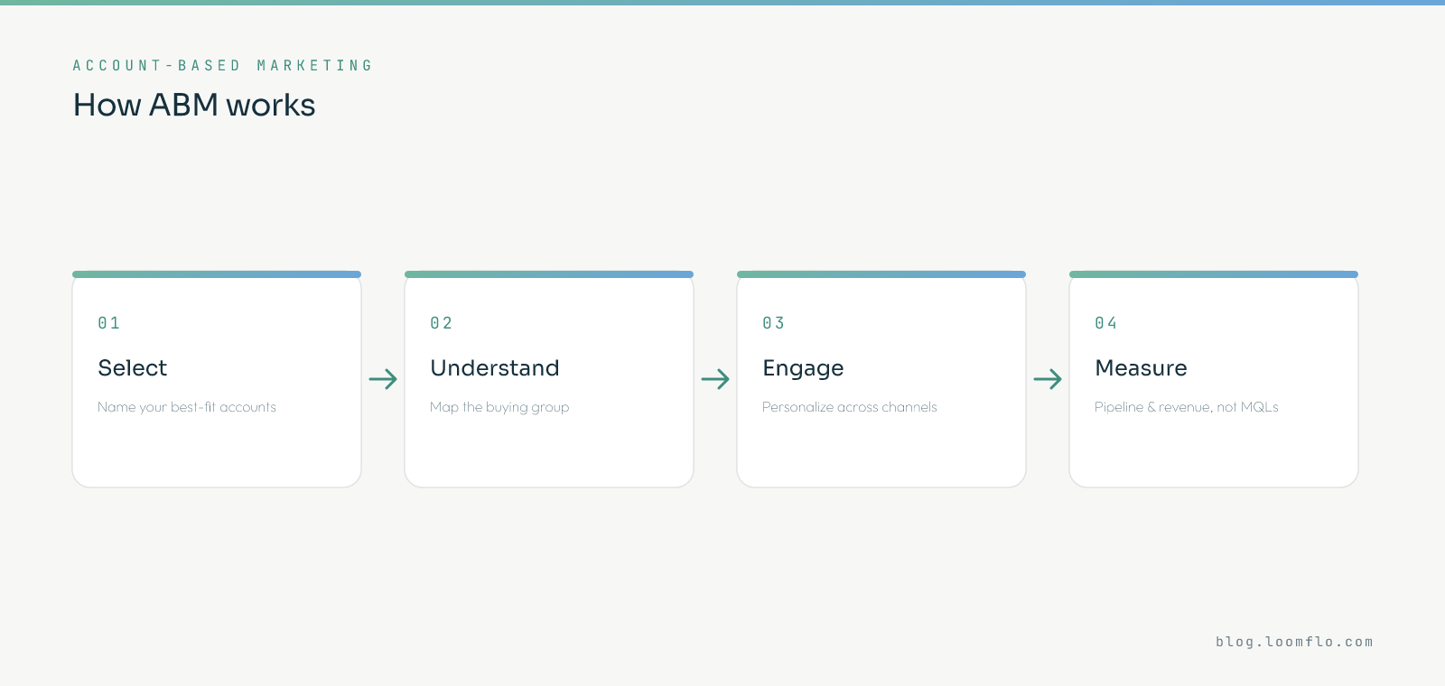 How account-based marketing works: select best-fit accounts, understand the buying group, engage with personalization across channels, then measure pipeline and revenue instead of MQLs