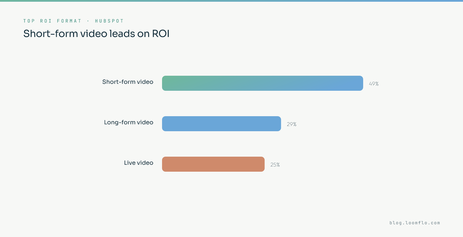 Top ROI content format per HubSpot: short-form video 49%, long-form video 29%, live video 25%