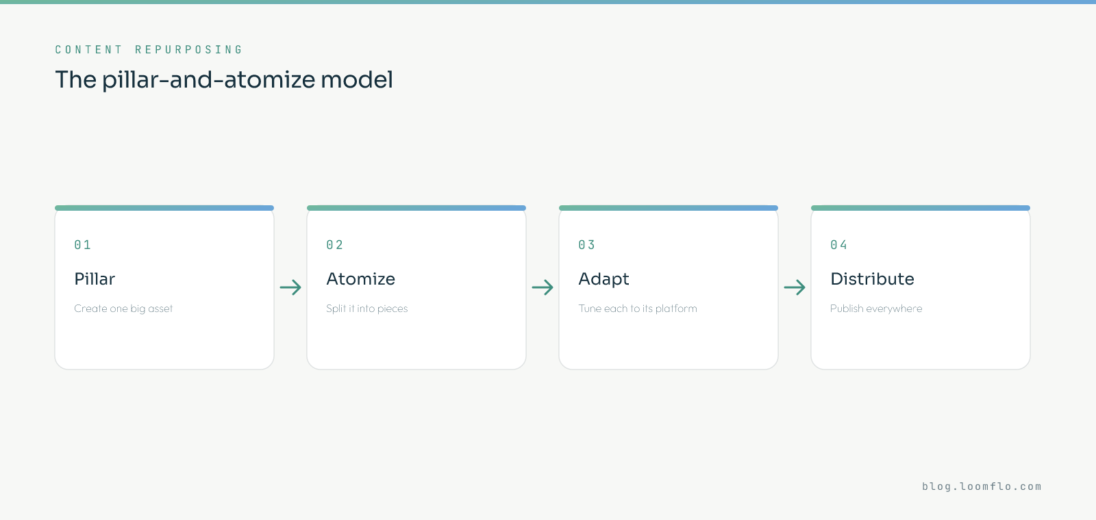 Content repurposing — the pillar-and-atomize model: create one big pillar asset, atomize it into pieces, adapt each to its platform, then distribute everywhere