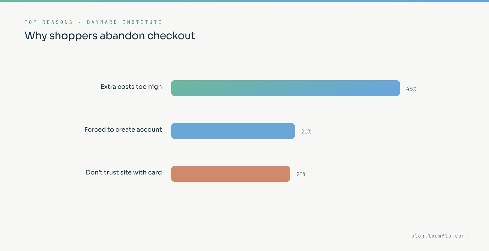 Top reasons shoppers abandon checkout, per Baymard Institute: extra costs too high 48%, forced to create an account 26%, and don't trust the site with card details 25%