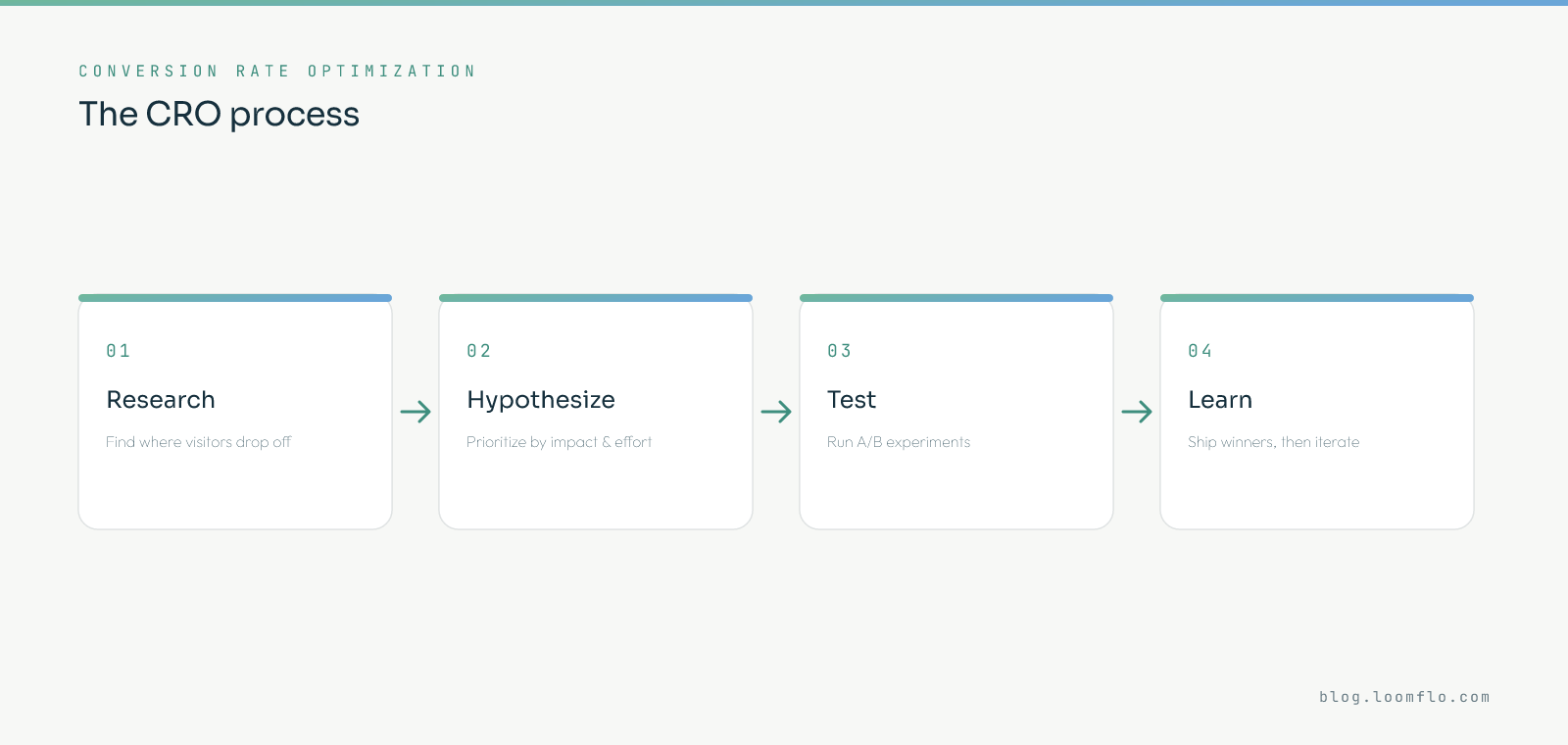The conversion rate optimization process: research where visitors drop off, hypothesize and prioritize by impact, run A/B tests, then ship winners and iterate