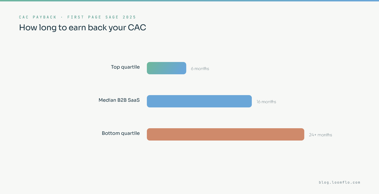 CAC payback period benchmarks for B2B SaaS: top quartile 6 months, median 16 months, bottom quartile 24 or more months