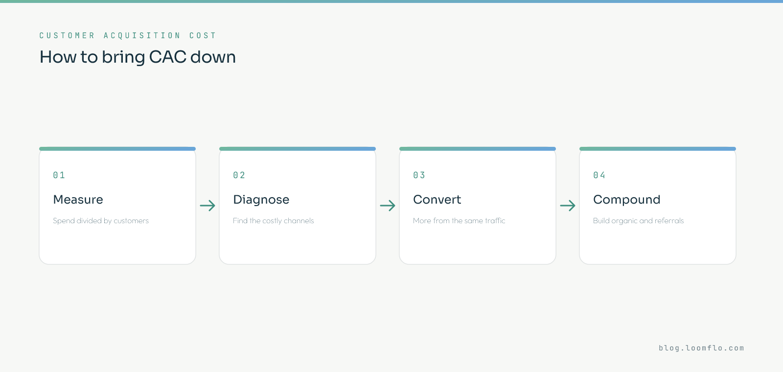 How to bring customer acquisition cost down: measure spend divided by customers, diagnose costly channels, convert more from the same traffic, then compound with organic and referrals