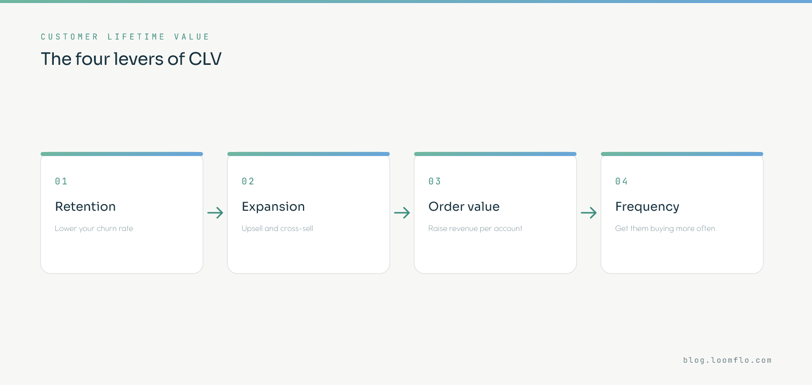 The four levers of customer lifetime value: lower your churn rate through retention, expand accounts with upsell and cross-sell, raise revenue per account, and increase purchase frequency