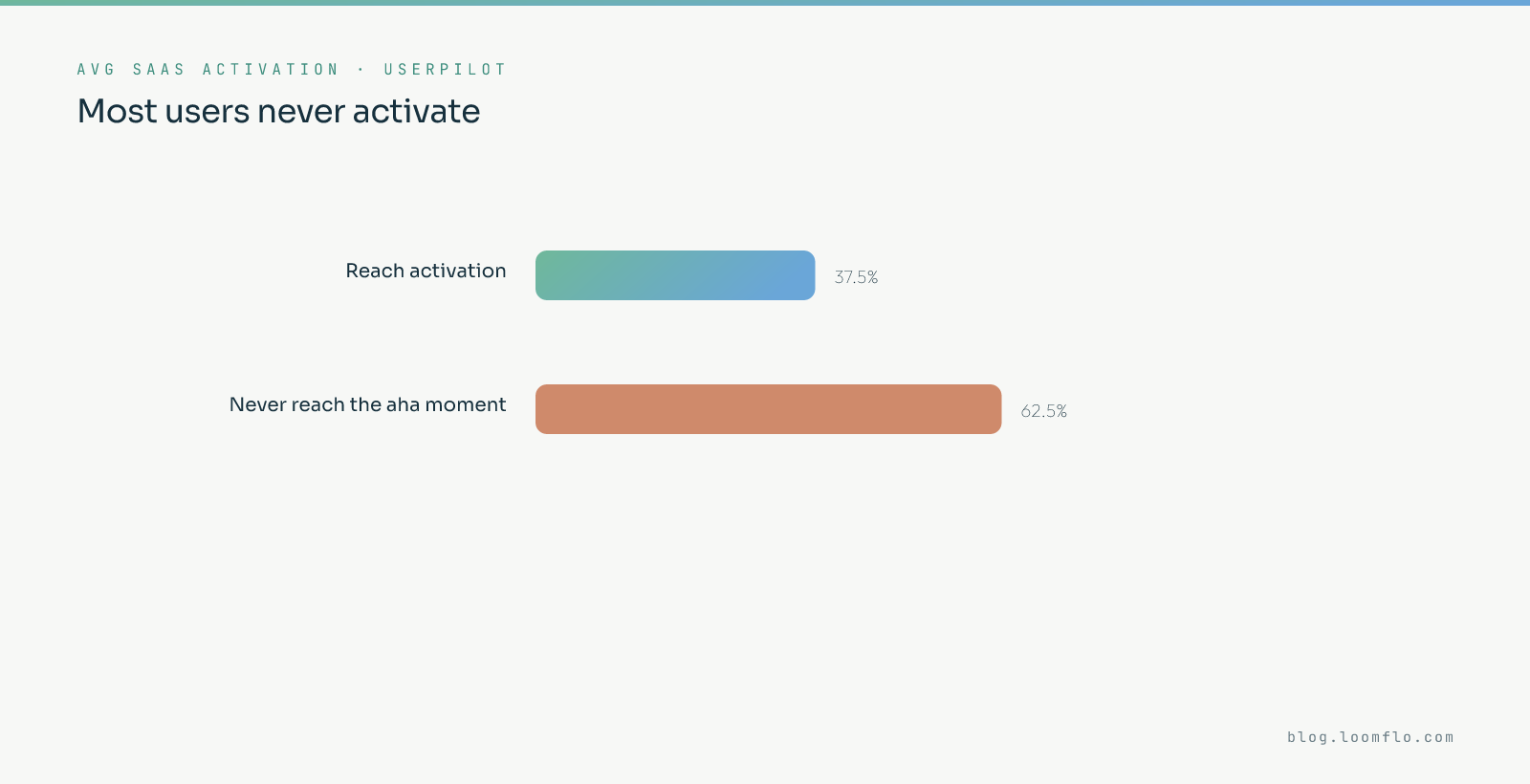 Average SaaS user activation rate per Userpilot: only 37.5% of users reach activation, while 62.5% never reach the aha moment