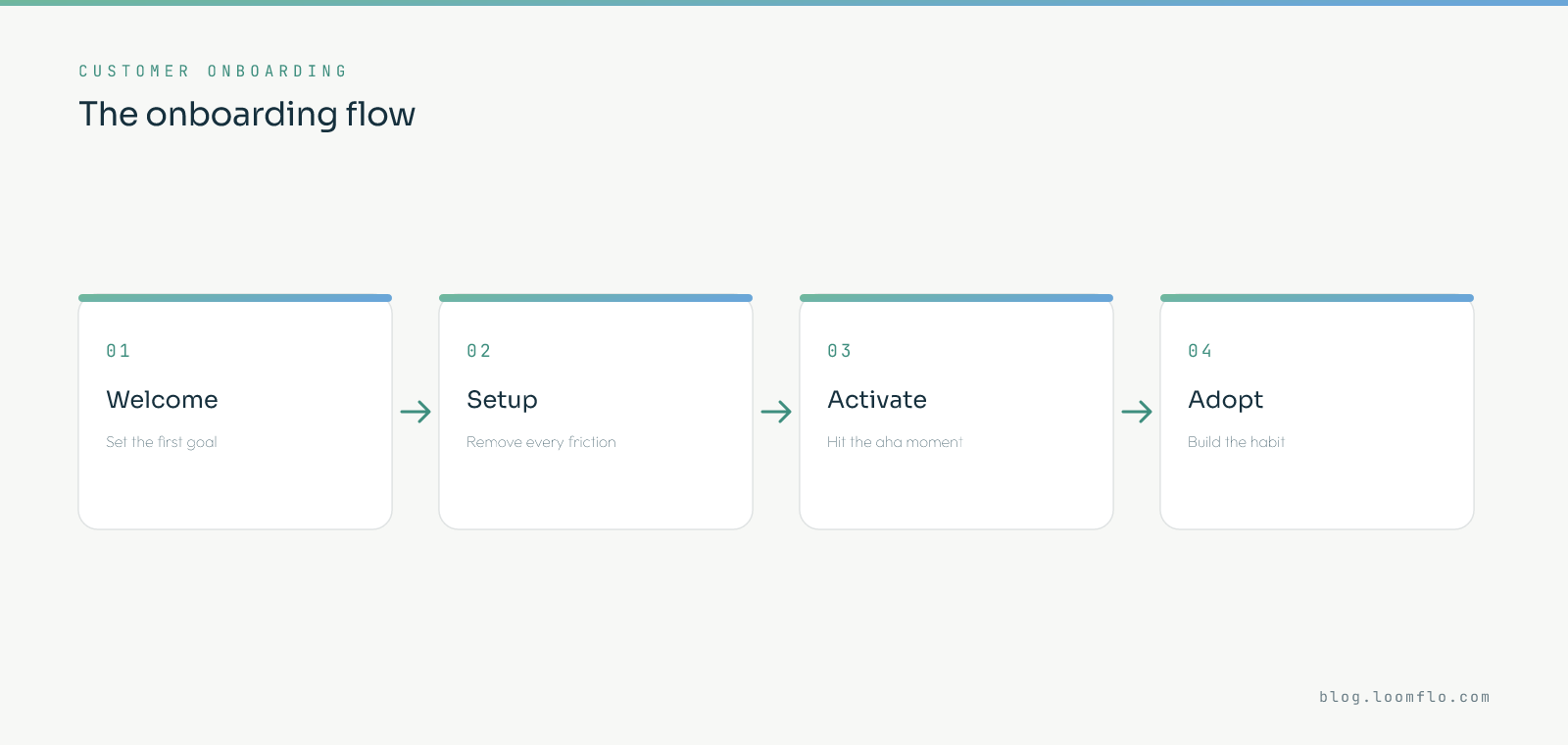 The customer onboarding flow: welcome and set the first goal, setup by removing friction, activate by hitting the aha moment, then adopt by building the habit
