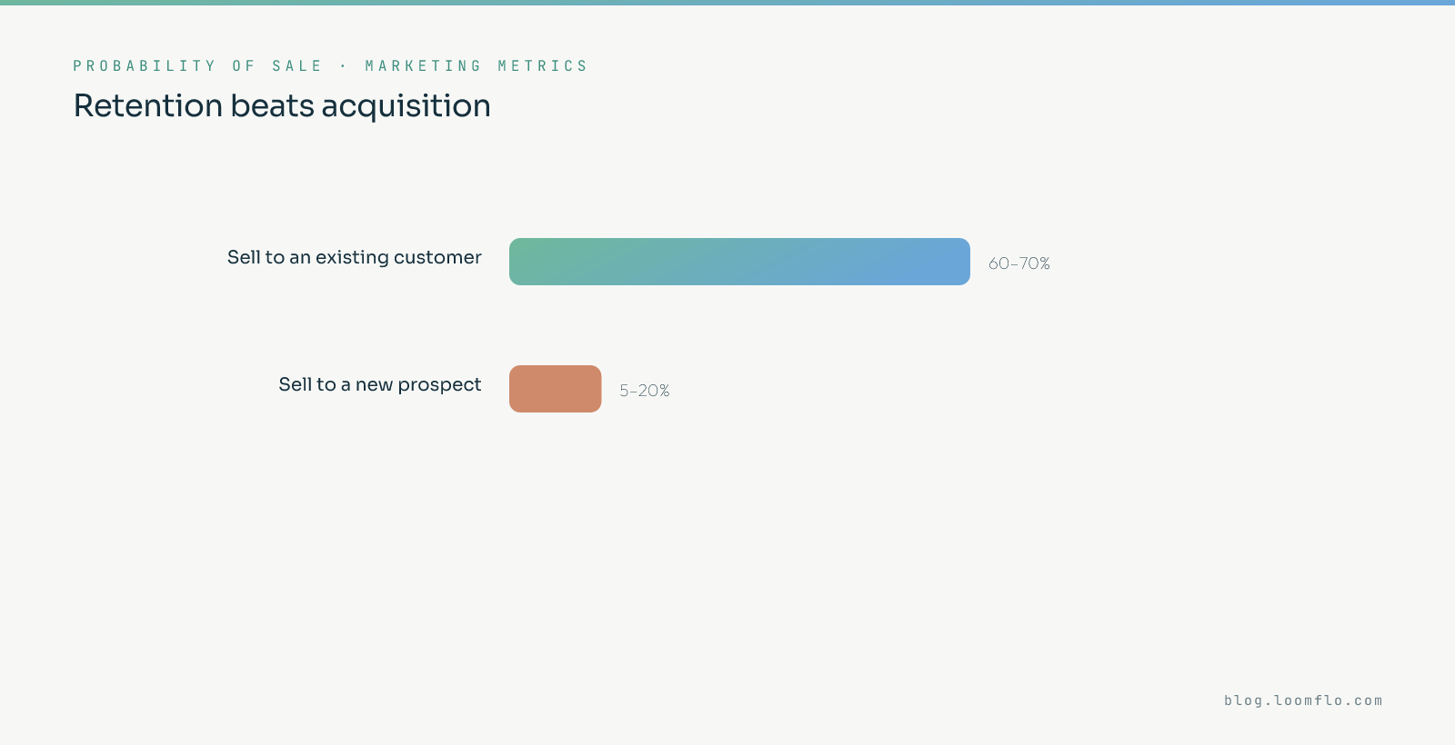 Probability of sale per Marketing Metrics: 60-70% chance of selling to an existing customer versus just 5-20% for a new prospect